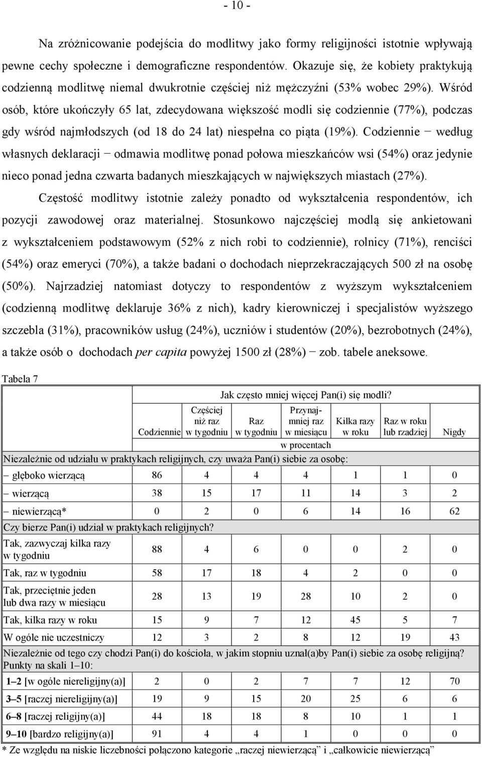 Wśród osób, które ukończyły 65 lat, zdecydowana większość modli się codziennie (77%), podczas gdy wśród najmłodszych (od 18 do 24 lat) niespełna co piąta (19%).