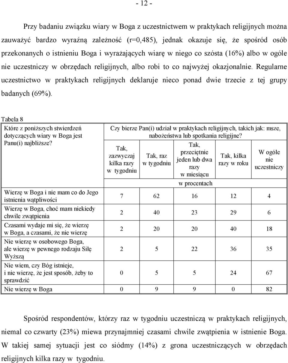 Regularne uczestnictwo w praktykach religijnych deklaruje nieco ponad dwie trzecie z tej grupy badanych (69%). Tabela 8 Które z poniższych stwierdzeń dotyczących wiary w Boga jest Panu(i) najbliższe?