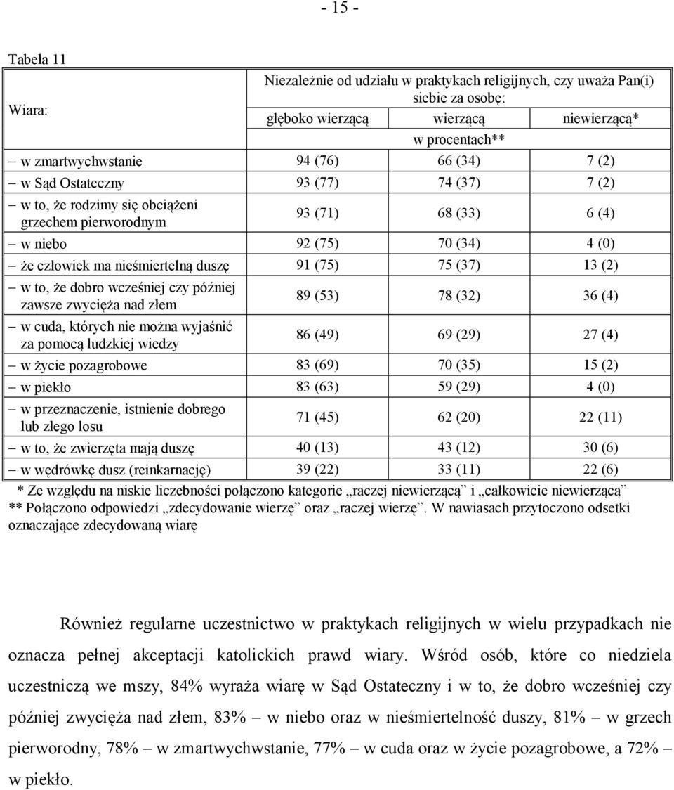 13 (2) w to, że dobro wcześniej czy później zawsze zwycięża nad złem w cuda, których nie można wyjaśnić za pomocą ludzkiej wiedzy 89 (53) 78 (32) 36 (4) 86 (49) 69 (29) 27 (4) w życie pozagrobowe 83