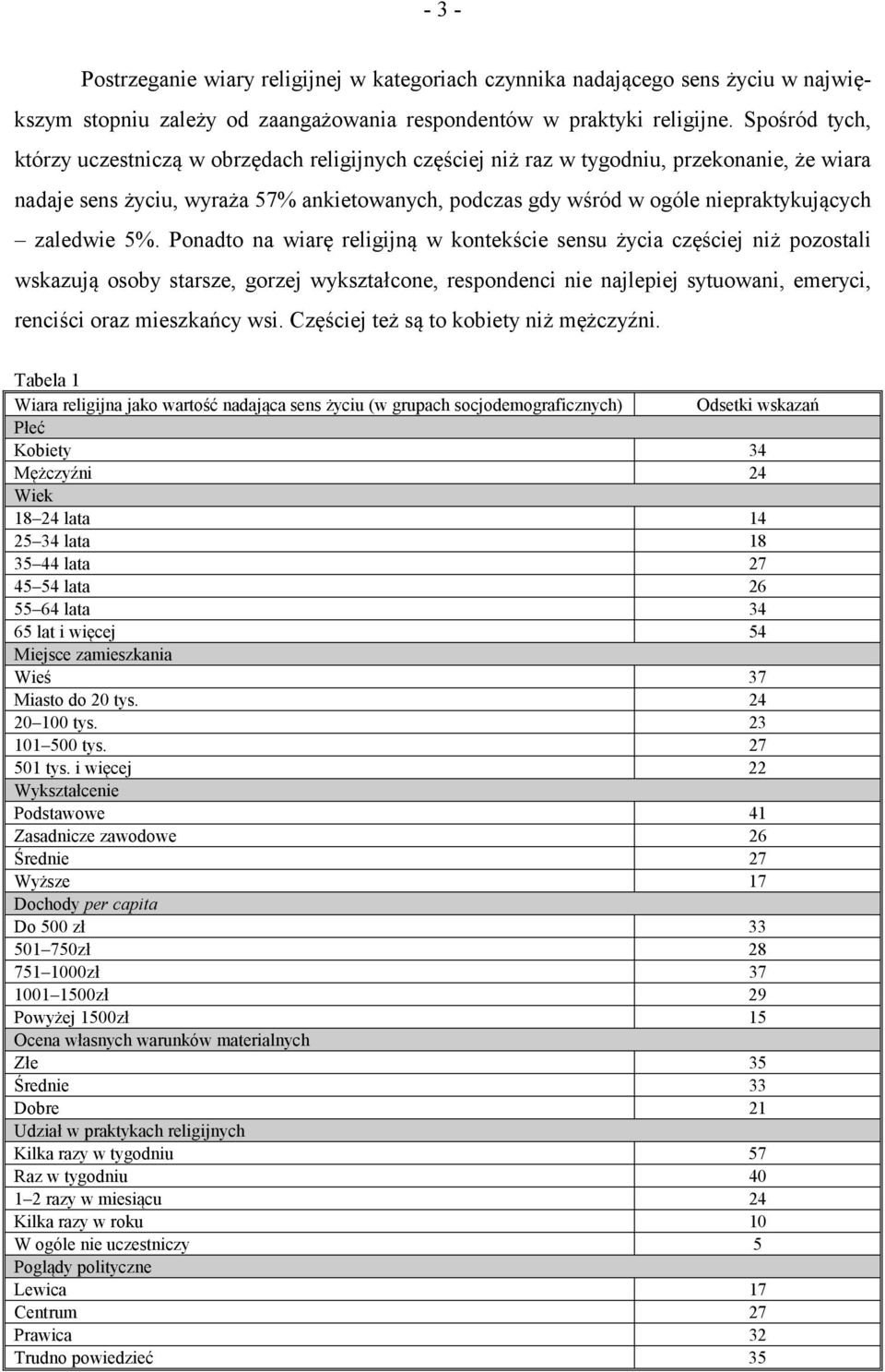 Ponadto na wiarę religijną w kontekście sensu życia częściej niż pozostali wskazują osoby starsze, gorzej wykształcone, respondenci nie najlepiej sytuowani, emeryci, renciści oraz mieszkańcy wsi.