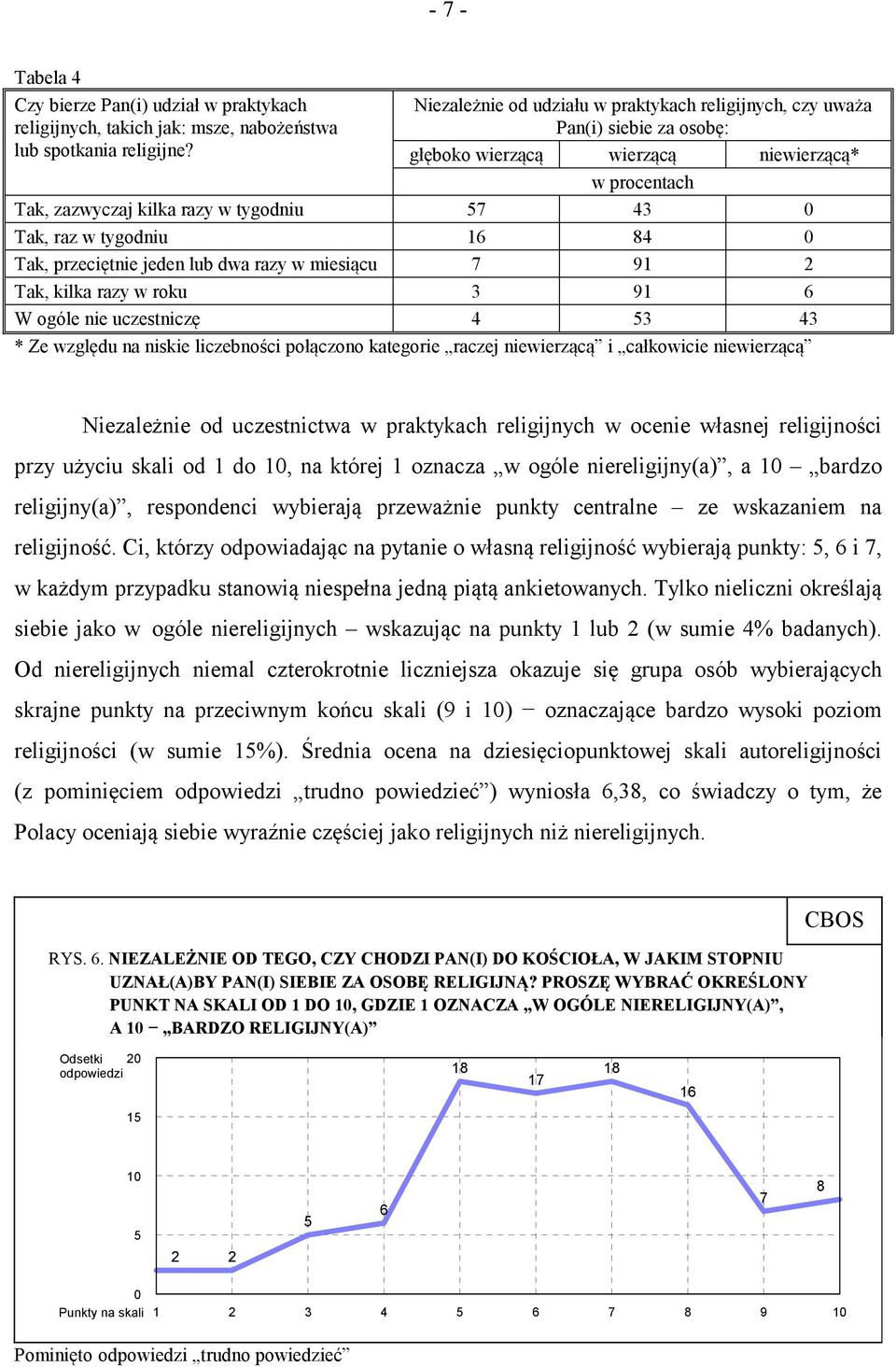 przeciętnie jeden lub dwa razy w miesiącu 7 91 2 Tak, kilka razy w roku 3 91 6 W ogóle nie uczestniczę 4 53 43 * Ze względu na niskie liczebności połączono kategorie raczej niewierzącą i całkowicie