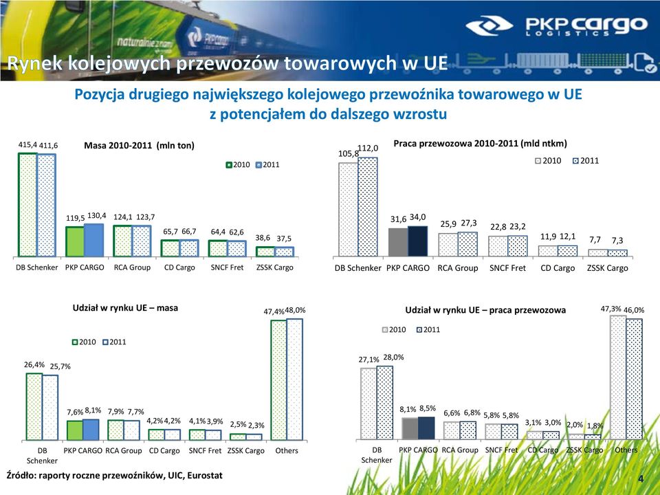 Group SNCF Fret CD Cargo ZSSK Cargo Udział w rynku UE masa 47,4% 48,0% Udział w rynku UE praca przewozowa 47,3% 46,0% 2010 2011 2010 2011 26,4% 25,7% 27,1% 28,0% 7,6% 8,1% 7,9% 7,7% 4,2% 4,2% 4,1%