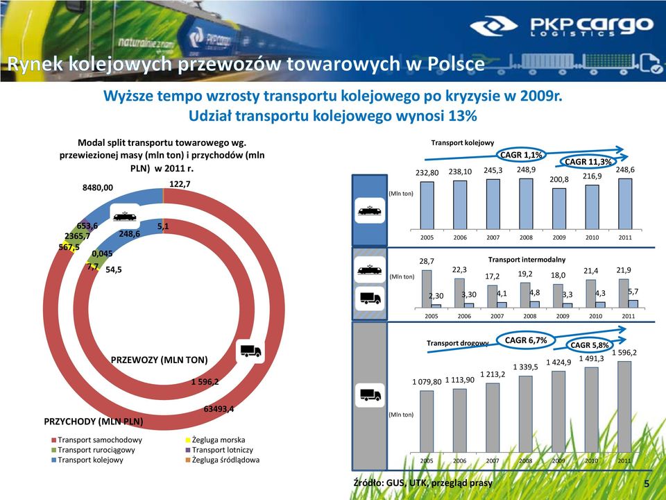 8480,00 122,7 (Mln ton) Transport kolejowy CAGR 1,1% 232,80 238,10 245,3 248,9 CAGR 11,3% 200,8 216,9 248,6 653,6 2365,7 248,6 567,5 0,045 7,7 54,5 5,1 (Mln ton) 2005 2006 2007 2008 2009 2010 2011