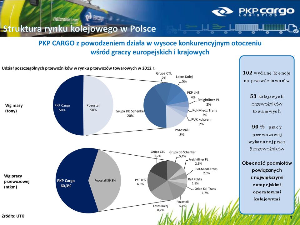 LHS 6,8% Lotos Kolej 8,2% 53 kolejowych przewoźników towarowych 90 % pracy przewozowej wykonanej przez 5 przewoźników Obecność podmiotów powiązanych z największymi europejskimi operatorami