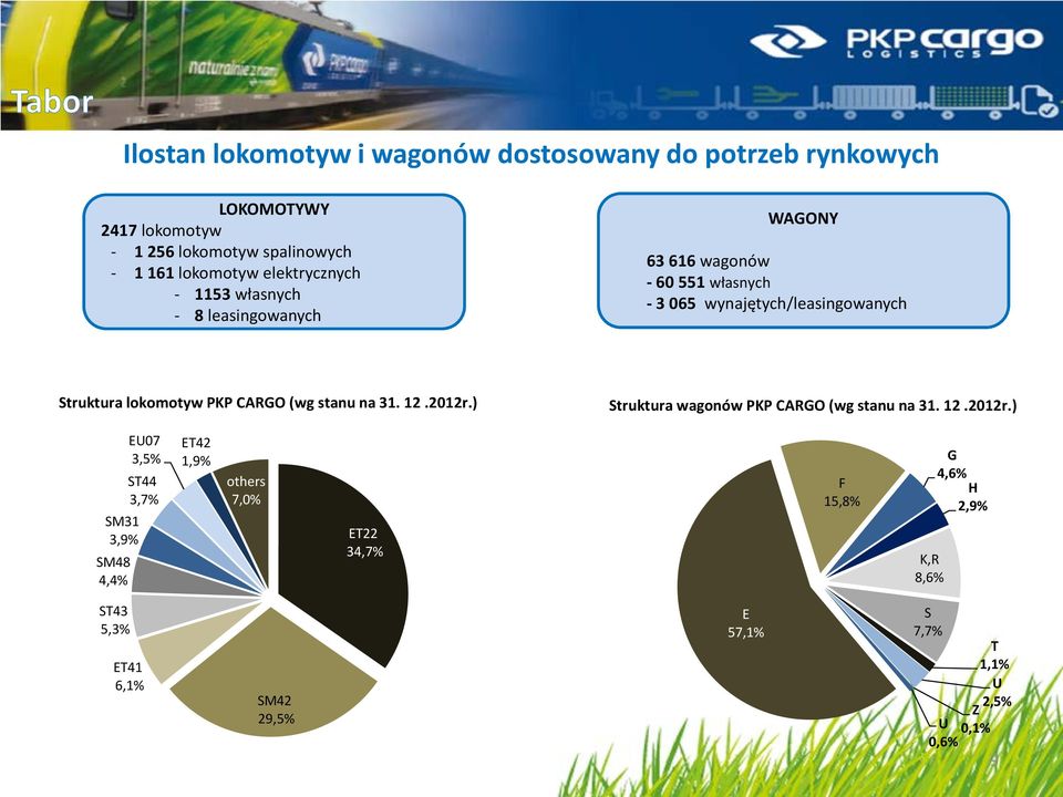 lokomotyw PKP CARGO (wg stanu na 31. 12.2012r.