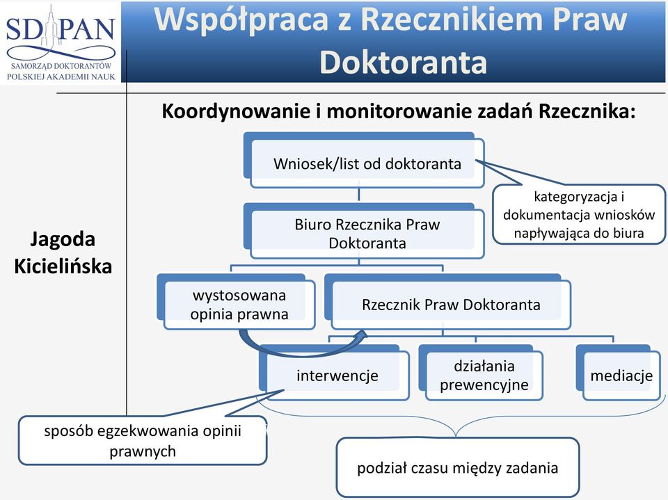 Rzecznik Praw Doktoranta kategoryzacja i dokumentacja wniosków napływająca do biura