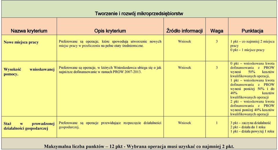 wnioskowanej Preferowane są operacje, w których Wnioskodawca ubiega się o jak najniższe dofinansowanie w ramach PROW 2007-2013.
