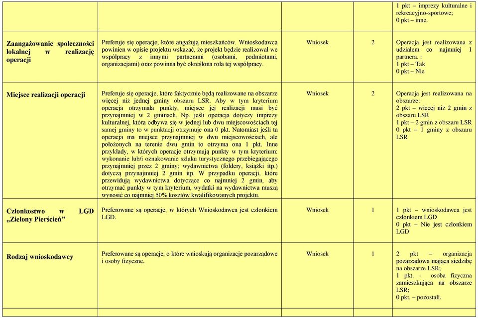 Wniosek 2 Operacja jest realizowana z udziałem co najmniej 1 partnera.