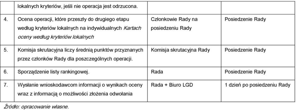 Komisja skrutacyjna liczy średnią punktów przyznanych przez członków Rady dla poszczególnych operacji.