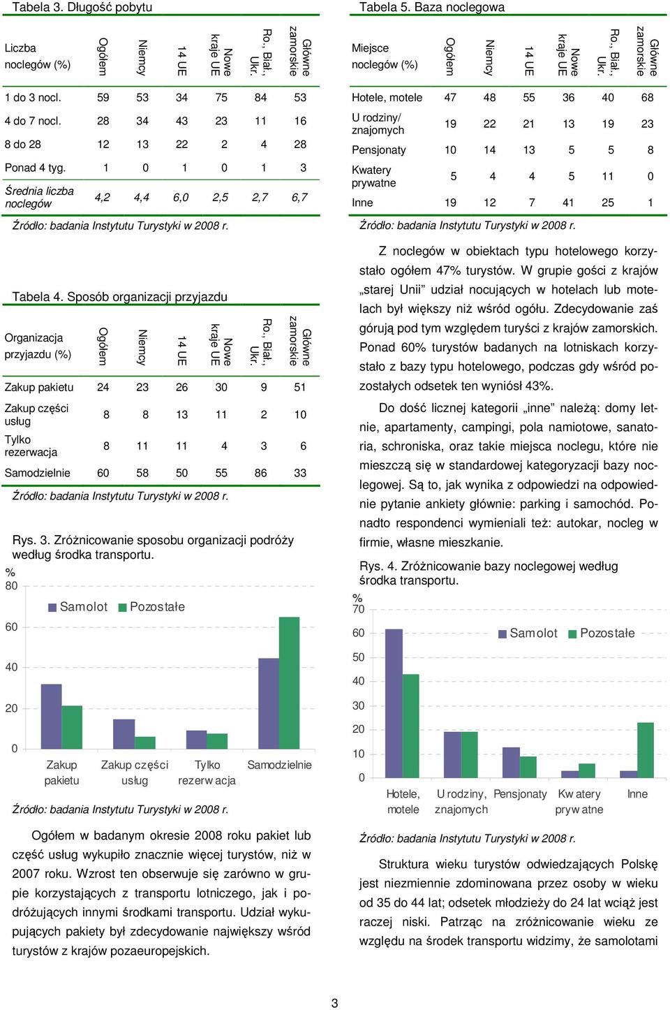 Sposób organizacji przyjazdu Organizacja przyjazdu () Zakup pakietu 24 23 26 3 9 51 Zakup części usług Tylko rezerwacja 8 8 13 11 2 1 8 11 11 4 3 6 Samodzielnie 6 58 5 55 86 33 Rys. 3. ZróŜnicowanie sposobu organizacji podróŝy według środka transportu.