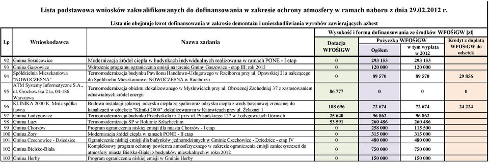 Opawskiej 21a należącego "NOWOCZESNA" do Spółdzielni Mieszkaniowej NOWOCZESNA w Raciborzu 0 89 570 89 570 29 856 95 ATM Systemy Informatyczne S.A., Termomodernizacja obiektu zlokalizowanego w Mysłowicach przy ul.