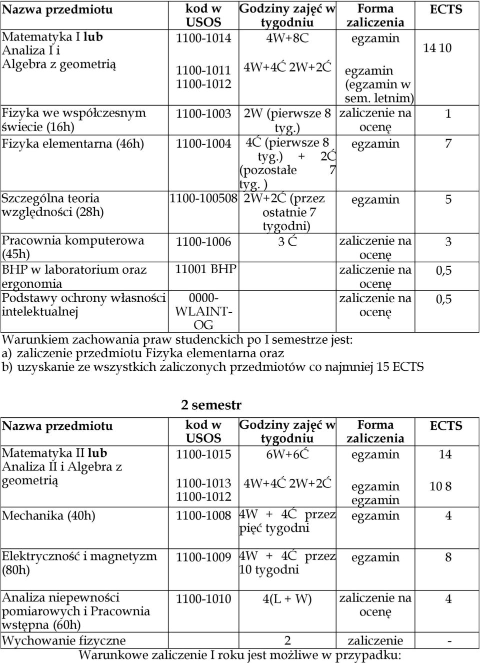 ) Szczególna teoria względności (28h) Pracownia komputerowa (45h) BHP w laboratorium oraz ergonomia Podstawy ochrony własności intelektualnej 1100-100508 2W+2Ć (przez ostatnie 7 tygodni) Forma