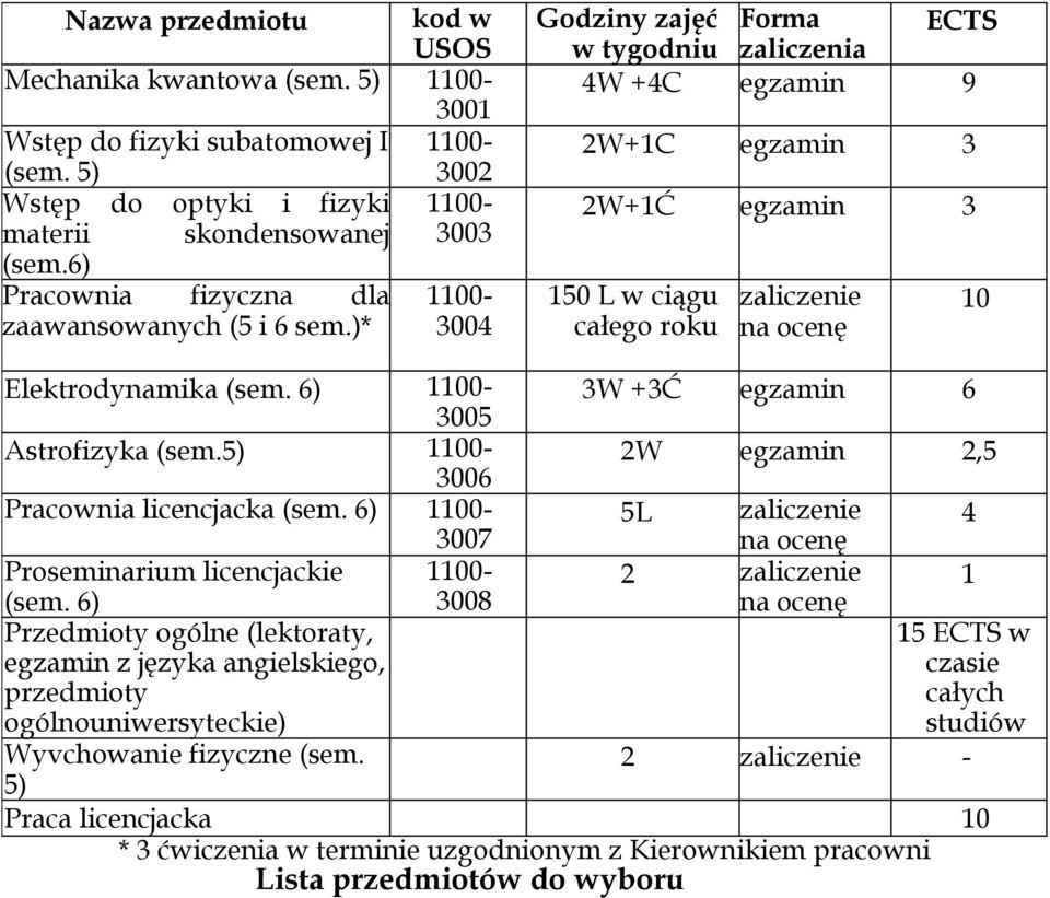 )* 1100-3004 Godziny zajęć Forma ECTS w tygodniu zaliczenia 4W +4C egzamin 9 2W+1C egzamin 3 2W+1Ć egzamin 3 150 L w ciągu całego roku zaliczenie 10 Elektrodynamika (sem.