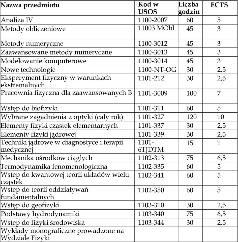 1101-311 60 5 Wybrane zagadnienia z optyki (cały rok) 1101-327 120 10 Elementy fizyki cząstek elementarnych 1101-337 30 2,5 Elementy fizyki jądrowej 1101-339 30 2,5 Techniki jądrowe w diagnostyce i