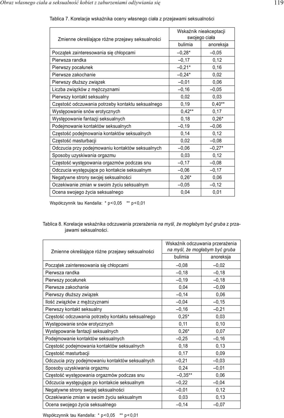 0,21* 0,16 Pierwsze zakochanie 0,24* 0,02 Pierwszy d³u szy zwi¹zek 0,01 0,06 Liczba zwi¹zków z mê czyznami 0,16 0,05 Pierwszy kontakt seksualny 0,02 0,03 Czêstoœæ odczuwania potrzeby kontaktu