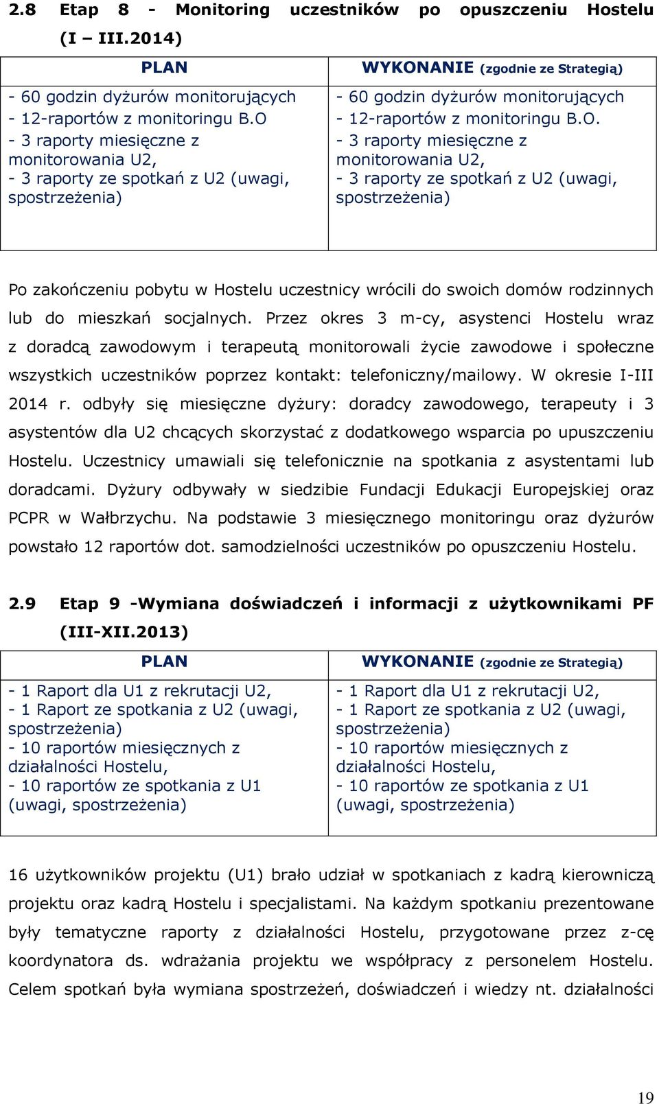 3 raporty miesięczne z monitorowania U2, - 3 raporty ze spotkań z U2 (uwagi, spostrzeżenia) Po zakończeniu pobytu w Hostelu uczestnicy wrócili do swoich domów rodzinnych lub do mieszkań socjalnych.