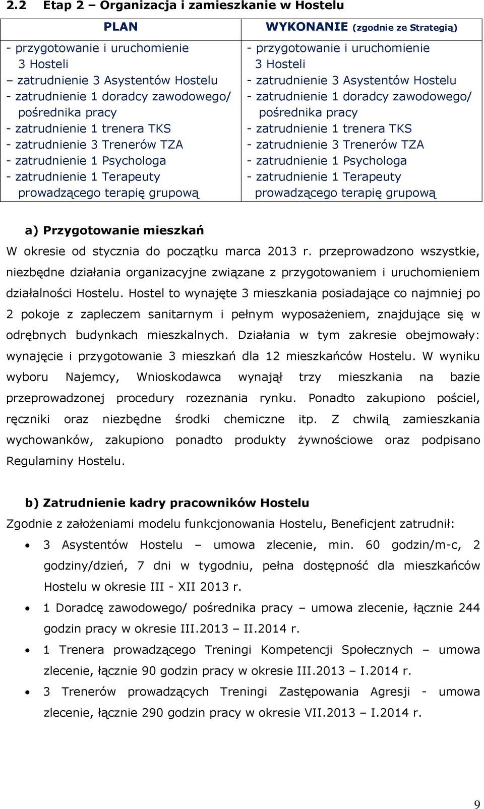- zatrudnienie 3 Asystentów Hostelu - zatrudnienie 1 doradcy zawodowego/ pośrednika pracy - zatrudnienie 1 trenera TKS - zatrudnienie 3 Trenerów TZA - zatrudnienie 1 Psychologa - zatrudnienie 1