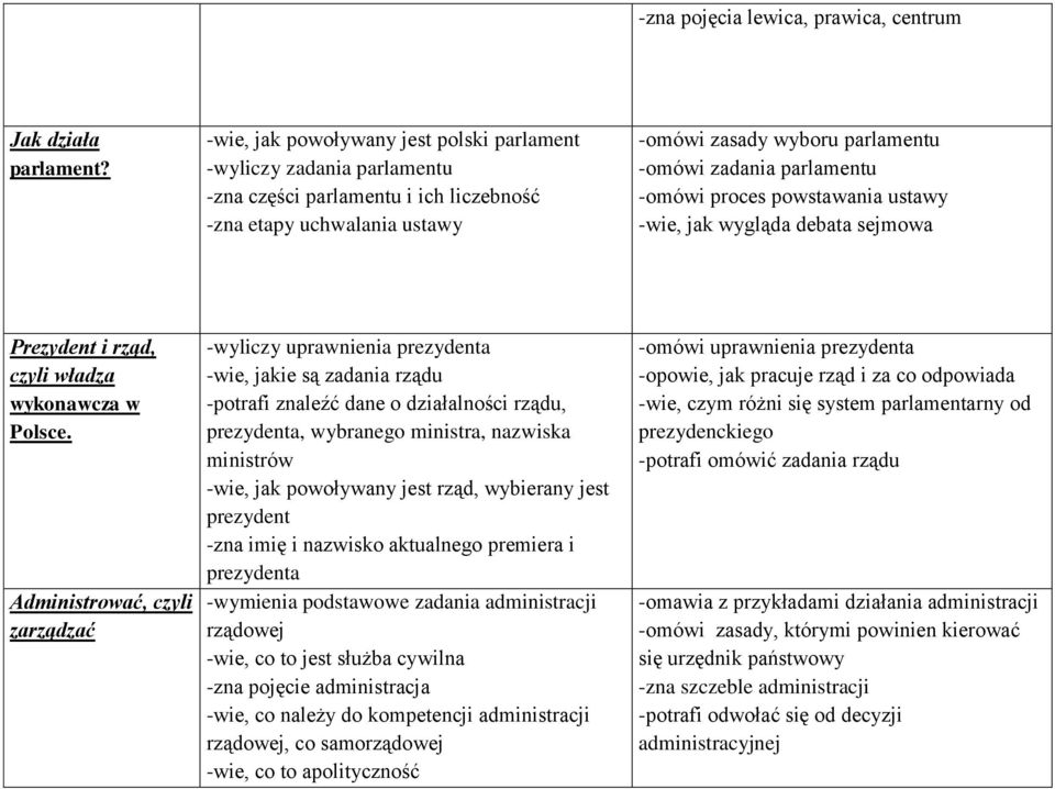 -omówi proces powstawania ustawy -wie, jak wygląda debata sejmowa Prezydent i rząd, czyli władza wykonawcza w Polsce.