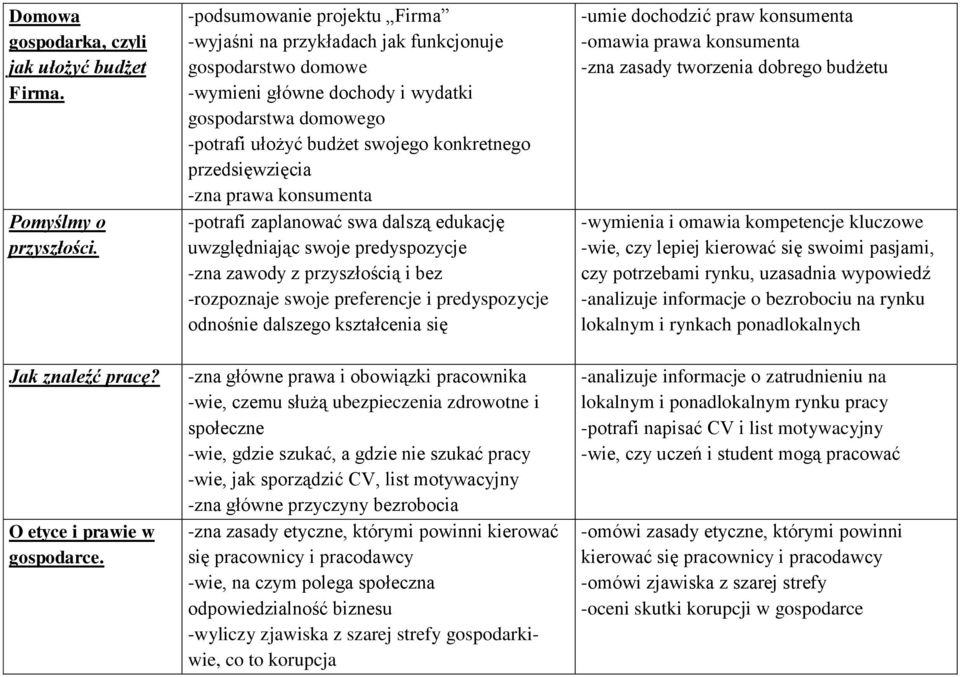 przedsięwzięcia -zna prawa konsumenta -potrafi zaplanować swa dalszą edukację uwzględniając swoje predyspozycje -zna zawody z przyszłością i bez -rozpoznaje swoje preferencje i predyspozycje odnośnie