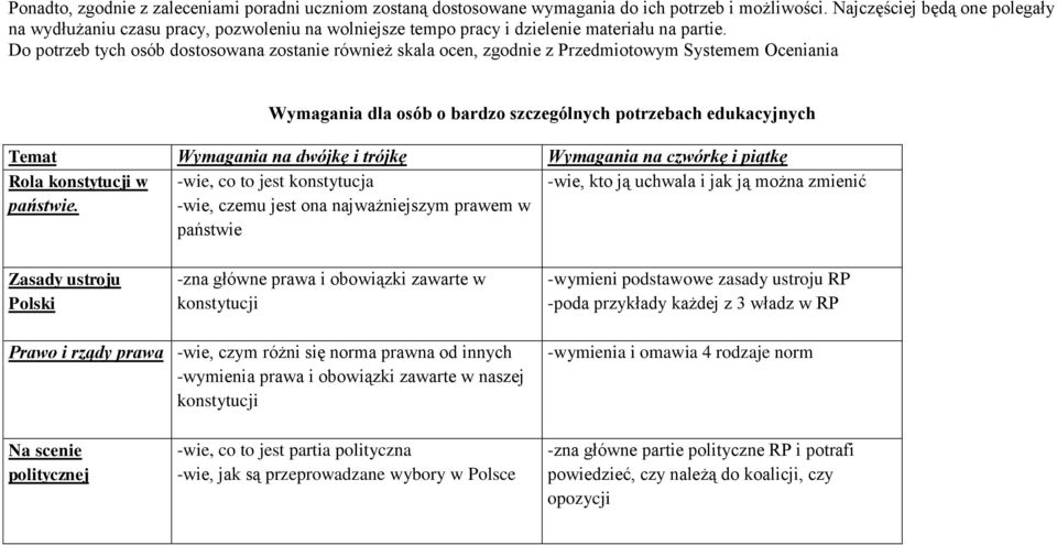 Do potrzeb tych osób dostosowana zostanie również skala ocen, zgodnie z Przedmiotowym Systemem Oceniania Wymagania dla osób o bardzo szczególnych potrzebach edukacyjnych Temat Wymagania na dwójkę i