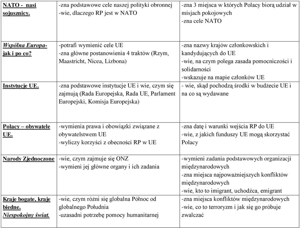 -potrafi wymienić cele UE -zna główne postanowienia 4 traktów (Rzym, Maastricht, Nicea, Lizbona) -zna podstawowe instytucje UE i wie, czym się zajmują (Rada Europejska, Rada UE, Parlament Europejski,