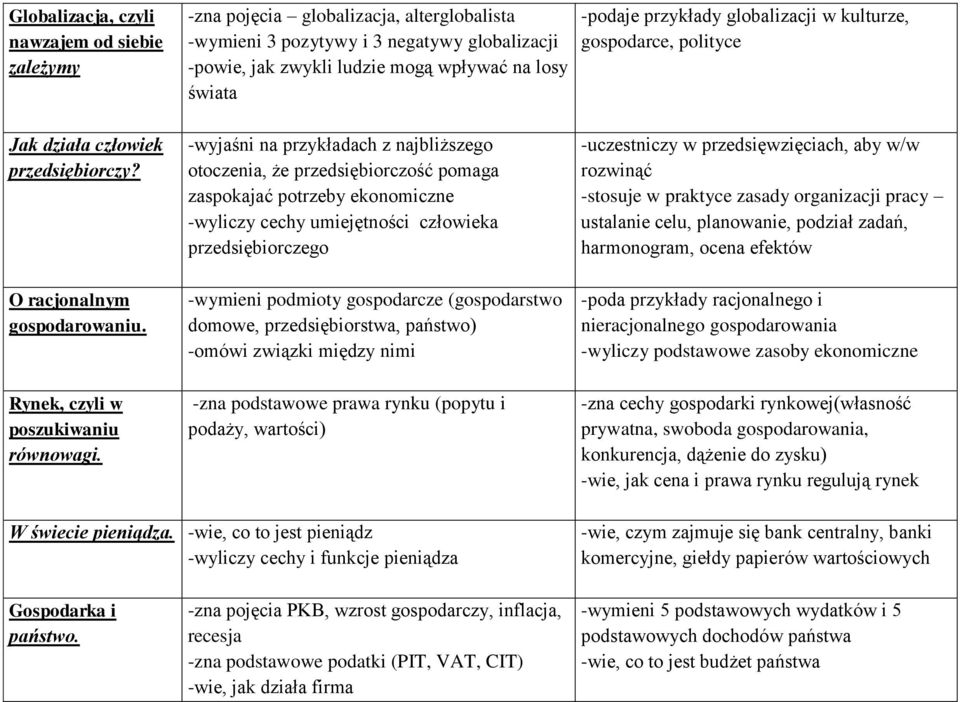 -wyjaśni na przykładach z najbliższego otoczenia, że przedsiębiorczość pomaga zaspokajać potrzeby ekonomiczne -wyliczy cechy umiejętności człowieka przedsiębiorczego -wymieni podmioty gospodarcze