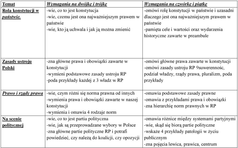 najważniejszym prawem w państwie -pamięta cele i wartości oraz wydarzenia historyczne zawarte w preambule Zasady ustroju Polski -zna główne prawa i obowiązki zawarte w konstytucji -wymieni podstawowe