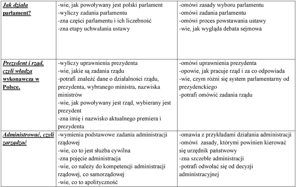 -omówi proces powstawania ustawy -wie, jak wygląda debata sejmowa Prezydent i rząd, czyli władza wykonawcza w Polsce.