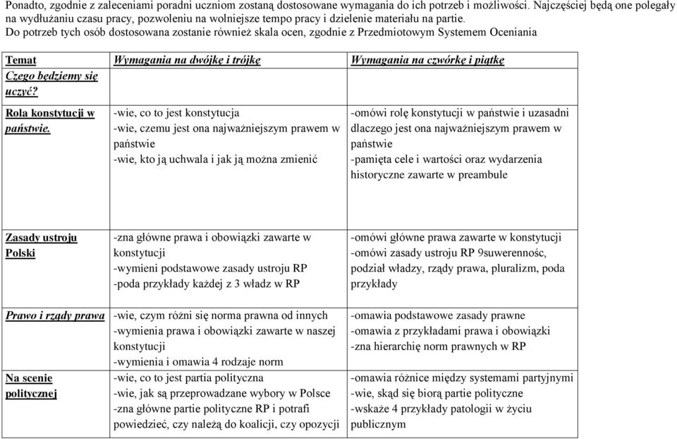 Do potrzeb tych osób dostosowana zostanie również skala ocen, zgodnie z Przedmiotowym Systemem Oceniania Temat Wymagania na dwójkę i trójkę Wymagania na czwórkę i piątkę Czego będziemy się uczyć?