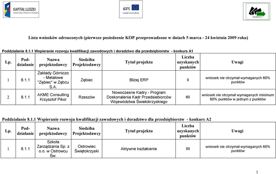 1 8.1.1 2 8.1.1 Zakłady Górniczo - Metalowe "Zębiec" w Zębcu S.A.