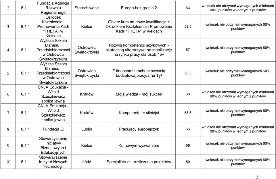 Obierz kurs na nowe kwalifikacje z Ośrodkiem Kształcenia i Promowania Kadr "THETA" w Kielcach Rozwój kompetencji językowych - skuteczną alternatywą na stabilizację na rynku pracy dla osób 45+ Z