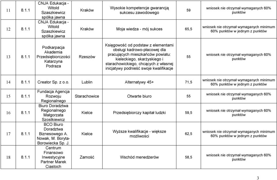 8.1.1 Creator Lublin Alternatywy 45+ 71,5 15 8.1.1 16 8.1.1 17 8.1.1 18 8.1.1 Fundacja Agencja Rozwoju Regionalnego Biuro Doradztwa Regionalnego Małgorzata Szostkiewicz BCO Biuro Doradztwa Biznesowego A.