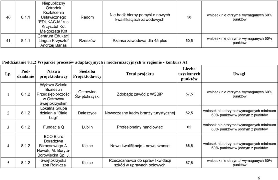 1.2 Wsparcie procesów adaptacyjnych i modernizacyjnych w regionie - konkurs A1 1 8.1.2 2 8.1.2 Biznesu i w Ostrowcu m Lokalna Grupa działania "Białe Ługi" Liczba uzyskanych Zdobądź zawód z WSBiP Daleszyce Nowoczesne kadry branży turystycznej 62,5 3 8.