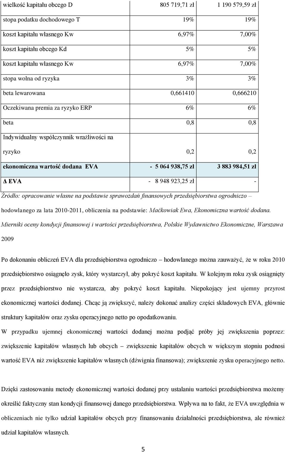 dodana EVA - 5 064 938,75 zł 3 883 984,51 zł Δ EVA - 8 948 923,25 zł - Źródło: opracowanie własne na podstawie sprawozdań finansowych przedsiębiorstwa ogrodniczo hodowlanego za lata 2010-2011,