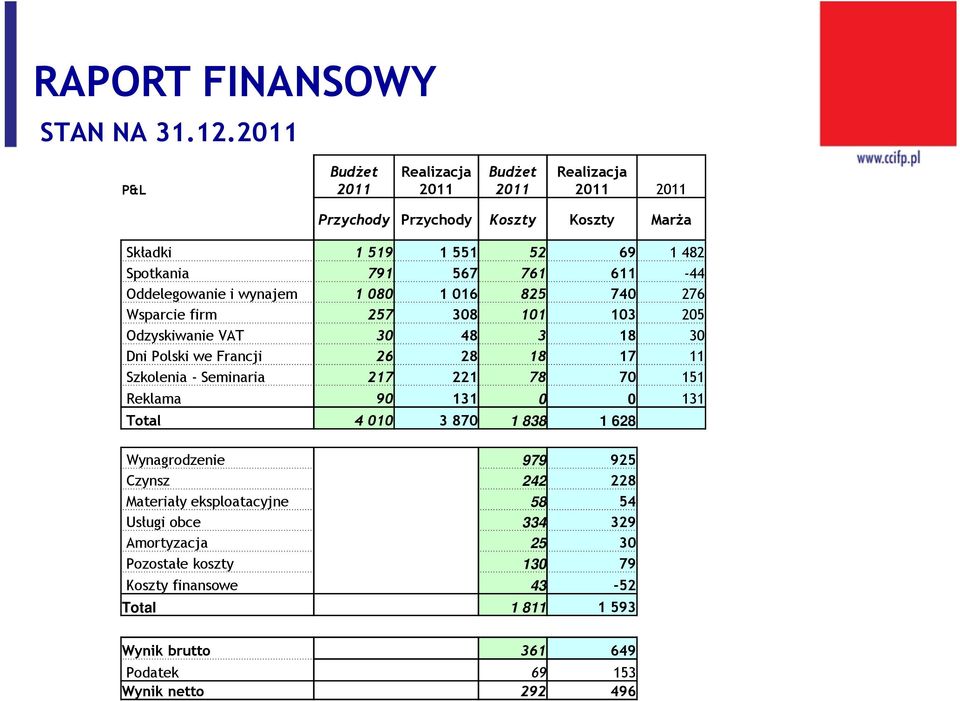 611-44 Oddelegowanie i wynajem 1 080 1 016 825 740 276 Wsparcie firm 257 308 101 103 205 Odzyskiwanie VAT 30 48 3 18 30 Dni Polski we Francji 26 28 18 17 11 Szkolenia