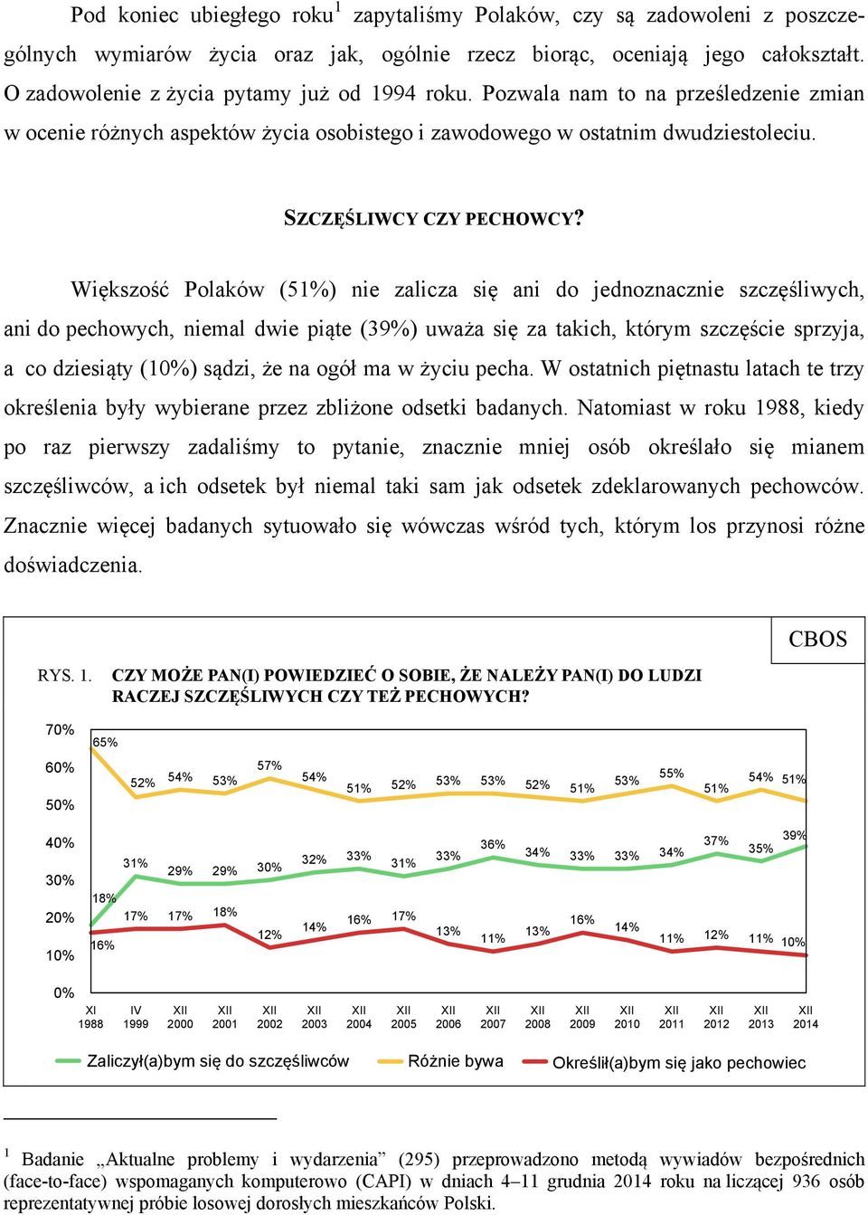 Większość Polaków (51%) nie zalicza się ani do jednoznacznie szczęśliwych, ani do pechowych, niemal dwie piąte (39%) uważa się za takich, którym szczęście sprzyja, a co dziesiąty (10%) sądzi, że na