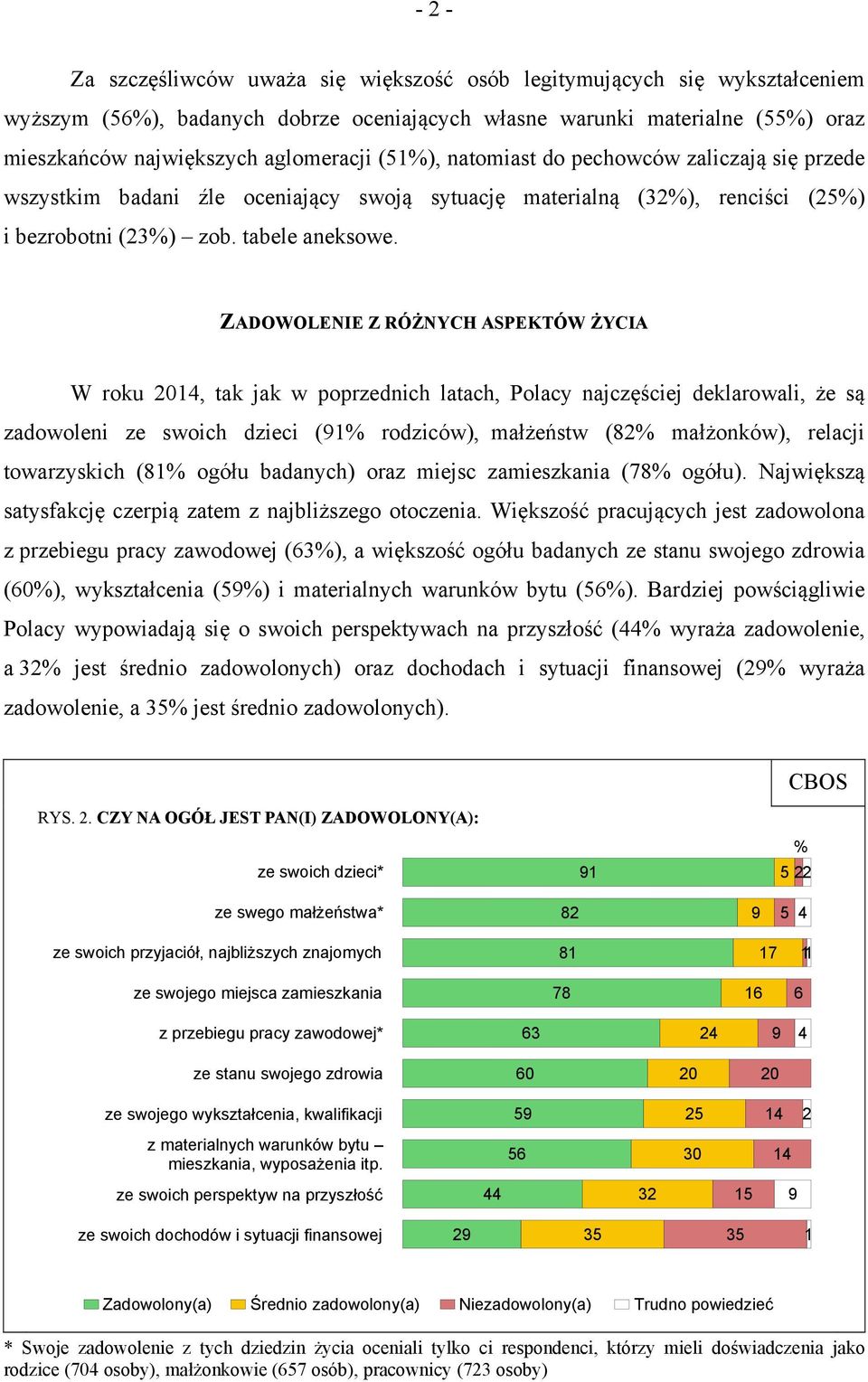 ZADOWOLENIE Z RÓŻNYCH ASPEKTÓW ŻYCIA W roku 2014, tak jak w poprzednich latach, Polacy najczęściej deklarowali, że są zadowoleni ze swoich dzieci (91% rodziców), małżeństw (82% małżonków), relacji