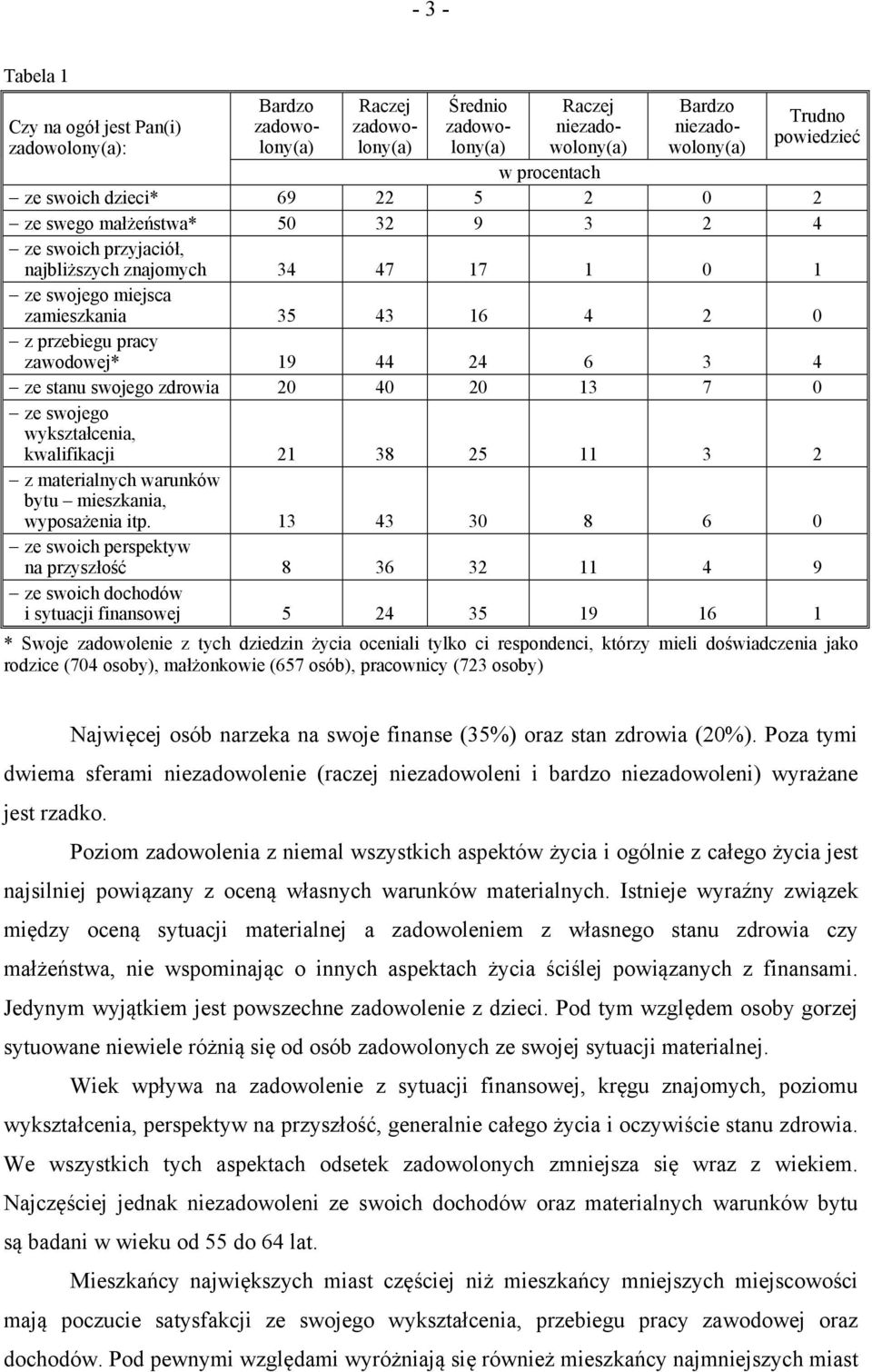 19 44 24 6 3 4 ze stanu swojego zdrowia 20 40 20 13 7 0 ze swojego wykształcenia, kwalifikacji 21 38 25 11 3 2 z materialnych warunków bytu mieszkania, wyposażenia itp.