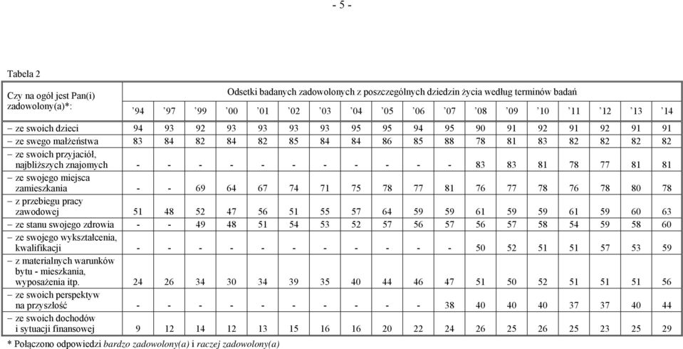 - - - - - 83 83 81 78 77 81 81 ze swojego miejsca zamieszkania - - 69 64 67 74 71 75 78 77 81 76 77 78 76 78 80 78 z przebiegu pracy zawodowej 51 48 52 47 56 51 55 57 64 59 59 61 59 59 61 59 60 63 ze