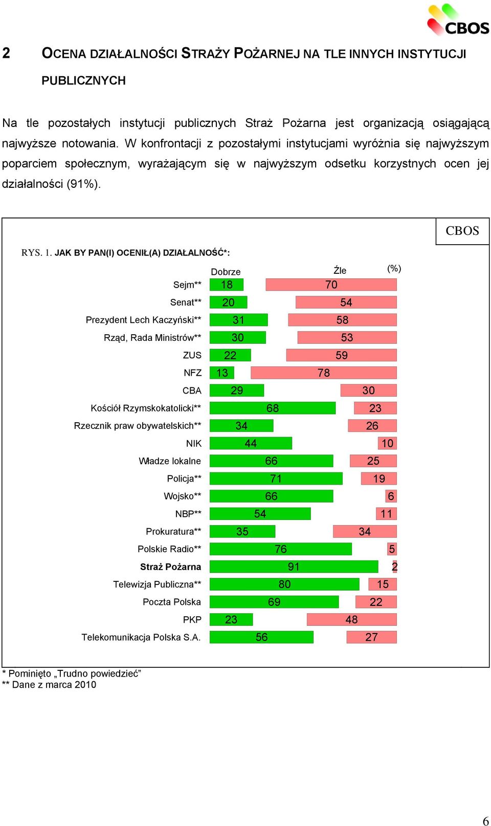 JAK BY PAN(I) OCENIŁ(A) DZIAŁALNOŚĆ*: Dobrze Źle (%) Sejm** 18 12 70 Senat** 20 Prezydent Lech Kaczyński** 31 Rząd, Rada Ministrów** 30 ZUS 22 NFZ 13 9 26 11 17 19 CBA 29 Kościół Rzymskokatolicki**