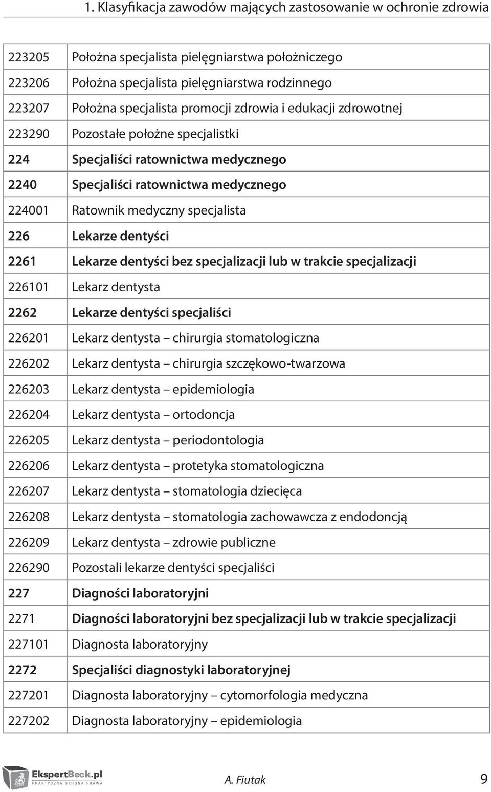 Lekarze dentyści 2261 Lekarze dentyści bez specjalizacji lub w trakcie specjalizacji 226101 Lekarz dentysta 2262 Lekarze dentyści specjaliści 226201 Lekarz dentysta chirurgia stomatologiczna 226202