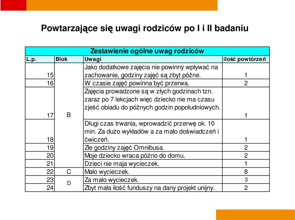 zaraz po 7 lekcjach więc dziecko nie ma czasu zjeść obiadu do późnych godzin popołudniowych. 17 B 1 Długi czas trwania, wprowadzić przerwę ok. 10 min.