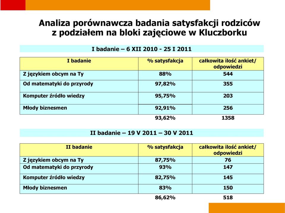 95,75% 203 Młody biznesmen 92,91% 256 93,62% 1358 II badanie 19 V 2011 30 V 2011 II badanie % satysfakcja całkowita ilośćankiet/