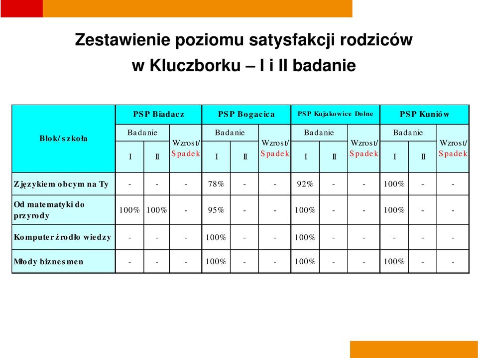 językiem o bcym na Ty - - - 78% - - 92% - - 100% - - Od matematyki do przyrody 100% 100% - 95% - - 100%