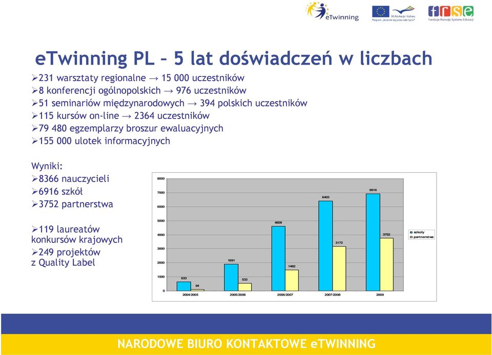 ulotek informacyjnych Wyniki: 8366 nauczycieli 6916 szkół 3752 partnerstwa 8000 7000 6000 6403 6916 119 laureatów konkursów krajowych 249