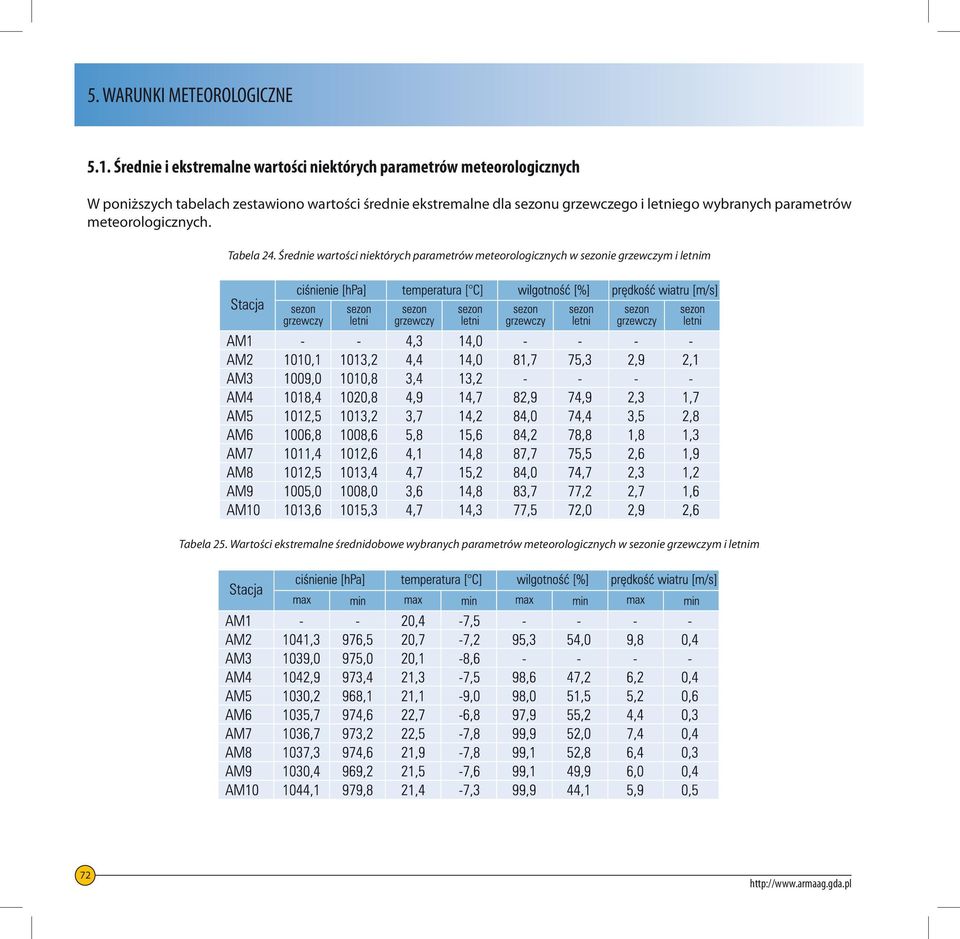 średnie ekstremalne dla sezonu grzewczego i letniego wybranych parametrów meteorologicznych. Tabela 24.