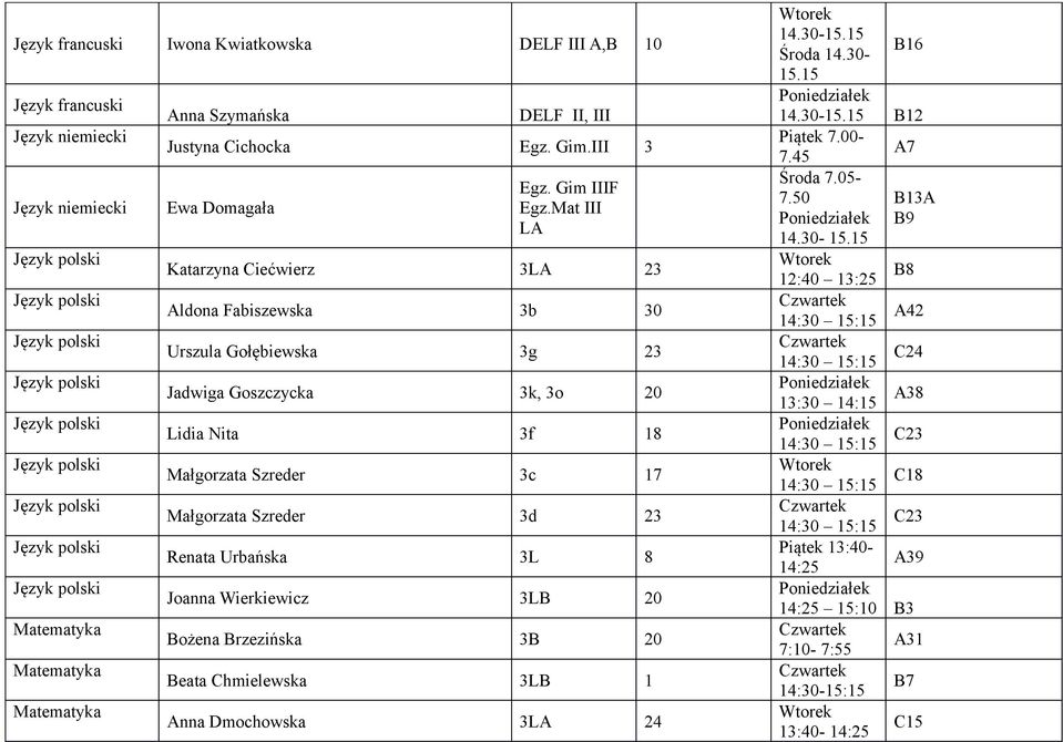 Urbańska 3L 8 Joanna Wierkiewicz 3LB 20 Bożena Brzezińska 3B 20 Beata Chmielewska 3LB 1 Anna Dmochowska 3LA 24 Wtorek 14.30-15.15 B16 Środa 14.30-15.15 14.30-15.15 B12 Piątek 7.00- A7 7.45 Środa 7.