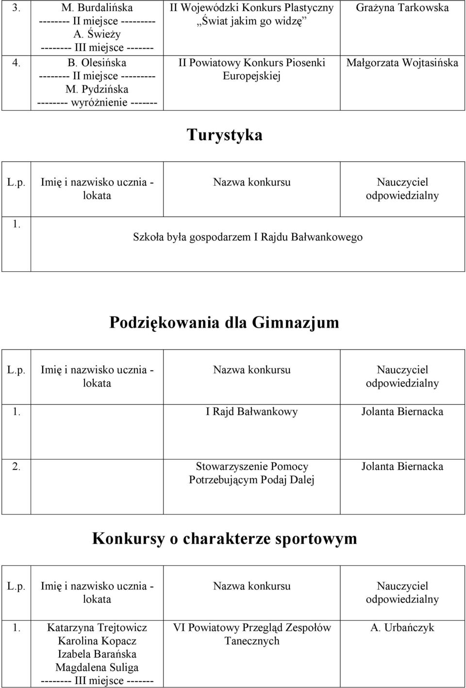 Szkoła była gospodarzem I Rajdu Bałwankowego Podziękowania dla Gimnazjum 1. I Rajd Bałwankowy 2.