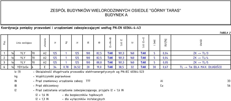 TAK 181,3 160 TAK 5 0,04 ZK -> TL/4 3 1x YLY 70 A2 125 1 125 100 88,8 TAK 181,3 160 TAK 5 0,05 ZK -> TL/5 6 1x YDYżo5x 6 E 34 0,78 26,52 20 19,0 TAK 38,5 32 TAK 30 0,67 TL -> Tm (DLA MAX.