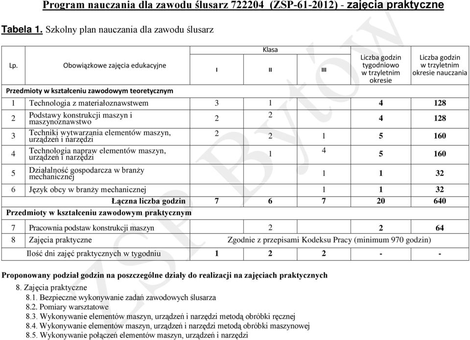 Technologia z materiałoznawstwem 3 1 4 128 2 Podstawy konstrukcji maszyn i maszynoznawstwo 2 2 4 128 3 Techniki wytwarzania elementów maszyn, urządzeń i narzędzi 4 Technologia napraw elementów